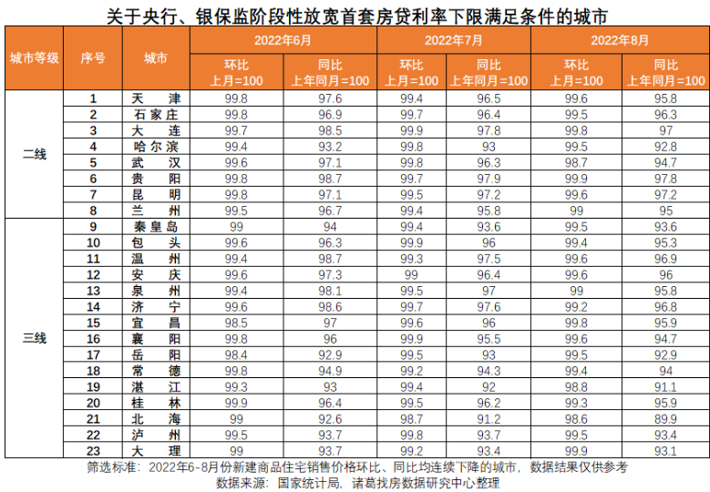 诸葛找房：央行定调阶段性放宽首套利率下限 这些城市大概率会执行_中国网地产